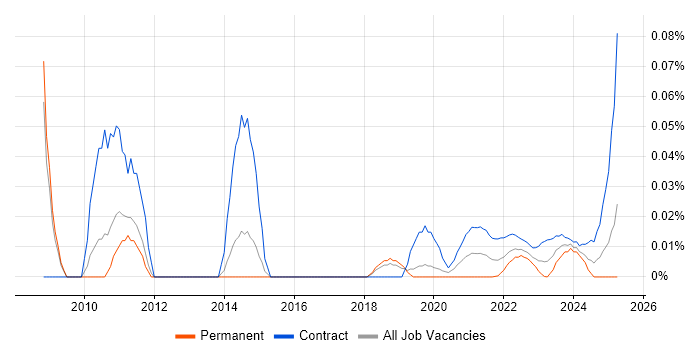 Test Coordinator trend for jobs with Hybrid/Remote/WFH options Test Coordinator trend for jobs with Hybrid/Remote/WFH options