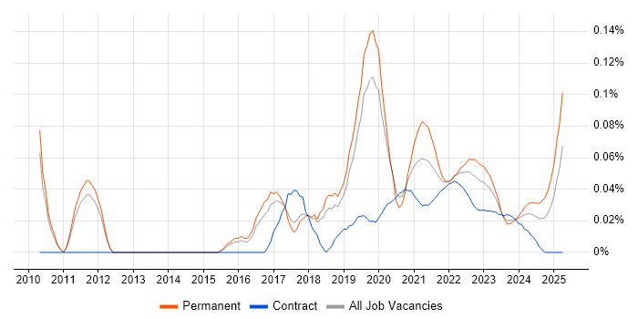Test Development Engineer trend for jobs with Hybrid/Remote/WFH options