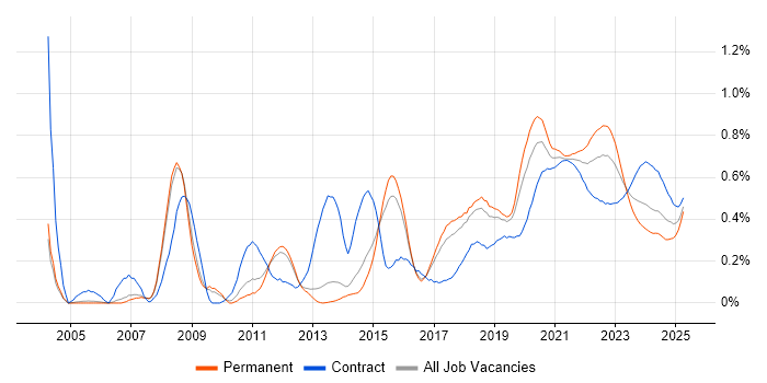 Test Engineer trend for jobs with Hybrid/Remote/WFH options
