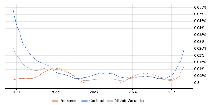 Test Environment Manager trend for jobs with Hybrid/Remote/WFH options