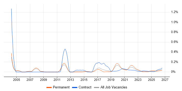 Test Harness job vacancy trend for remote/hybrid jobs