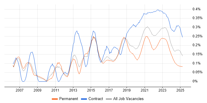 Test Leader trend for jobs with Hybrid/Remote/WFH options