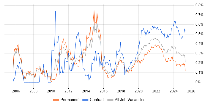Test Management trend for jobs with Hybrid/Remote/WFH options Test Management trend for jobs with Hybrid/Remote/WFH options