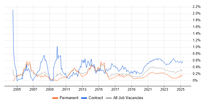 Test Manager trend for jobs with Hybrid/Remote/WFH options Test Manager trend for jobs with Hybrid/Remote/WFH options