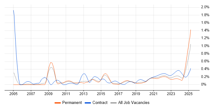 Test Planning trend for jobs with Hybrid/Remote/WFH options Test Planning trend for jobs with Hybrid/Remote/WFH options