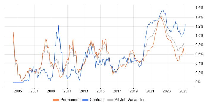 Test Strategy trend for jobs with Hybrid/Remote/WFH options Test Strategy trend for jobs with Hybrid/Remote/WFH options