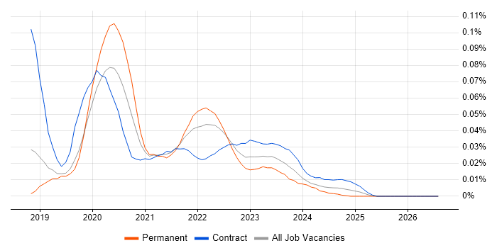 TestCafe job vacancy trend for remote/hybrid jobs
