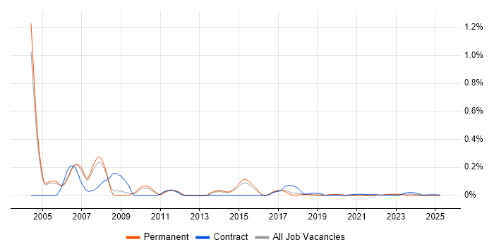 TestDirector trend for jobs with Hybrid/Remote/WFH options TestDirector trend for jobs with Hybrid/Remote/WFH options
