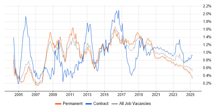 Tester trend for jobs with Hybrid/Remote/WFH options Tester trend for jobs with Hybrid/Remote/WFH options