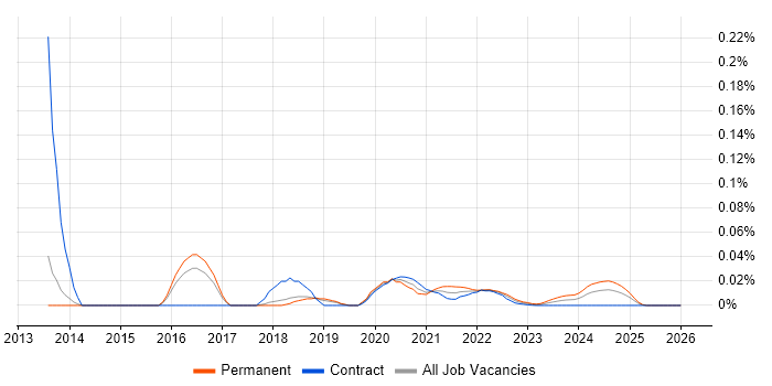 TestFlight job vacancy trend for remote/hybrid jobs