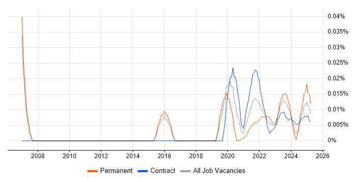 Testing Analyst trend for jobs with Hybrid/Remote/WFH options