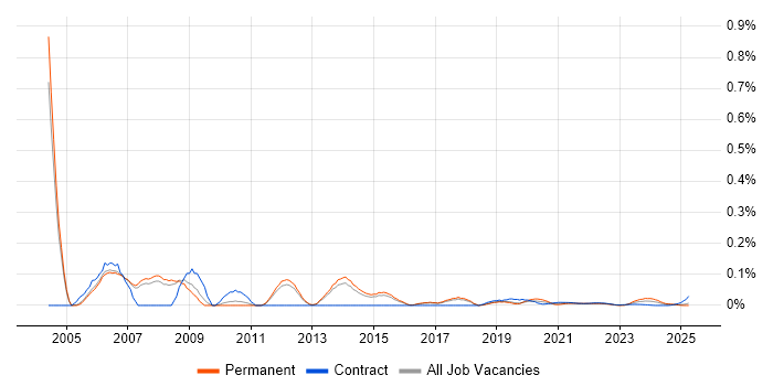 Testing Consultant trend for jobs with Hybrid/Remote/WFH options Testing Consultant trend for jobs with Hybrid/Remote/WFH options