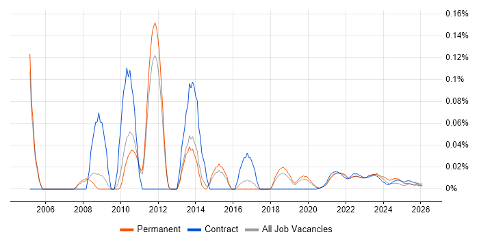Testing Manager job vacancy trend for remote/hybrid roles