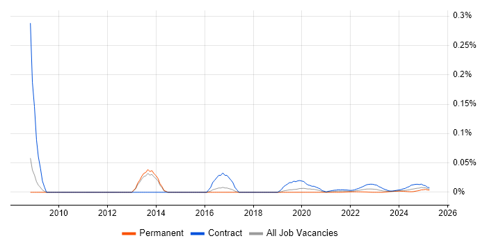 Testing Project Manager trend for jobs with Hybrid/Remote/WFH options Testing Project Manager trend for jobs with Hybrid/Remote/WFH options