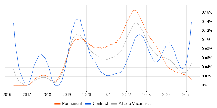 TestRail trend for jobs with Hybrid/Remote/WFH options