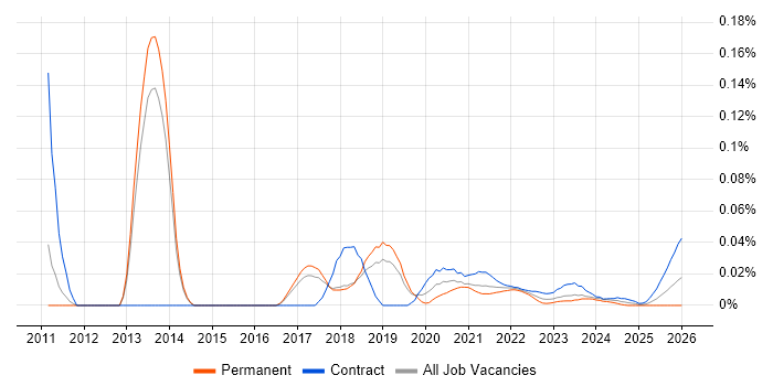 Text Analytics job vacancy trend for remote/hybrid jobs