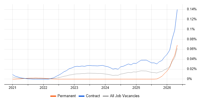 Textract job vacancy trend for remote/hybrid jobs