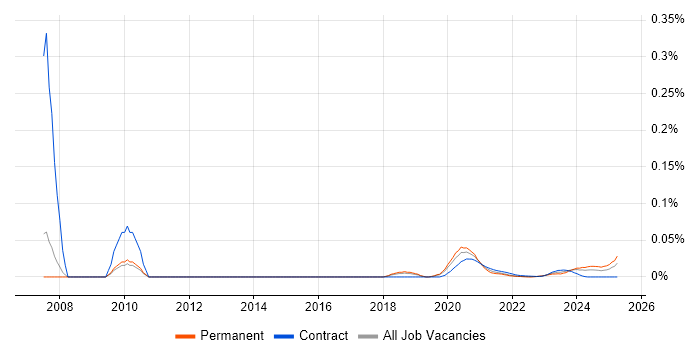 Texturing trend for jobs with Hybrid/Remote/WFH options