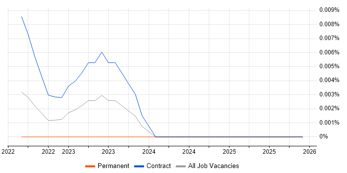 TFX job vacancy trend for remote/hybrid jobs