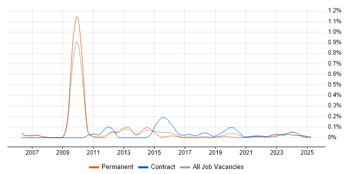 Thales trend for jobs with Hybrid/Remote/WFH options Thales trend for jobs with Hybrid/Remote/WFH options
