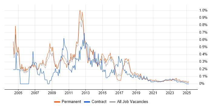 Thin Client trend for jobs with Hybrid/Remote/WFH options Thin Client trend for jobs with Hybrid/Remote/WFH options