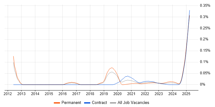 thinkFolio trend for jobs with Hybrid/Remote/WFH options