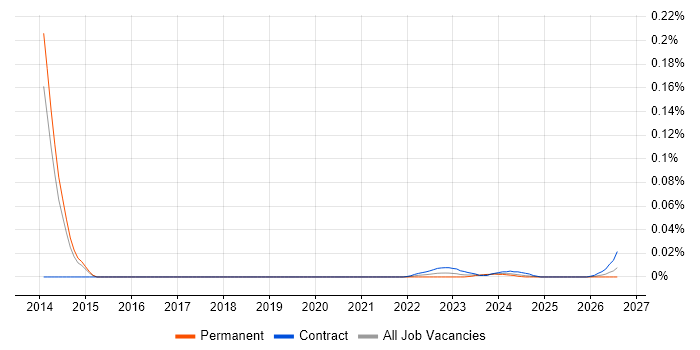 Thomson Reuters DACS job vacancy trend for remote/hybrid jobs