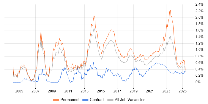 Thought Leadership trend for jobs with Hybrid/Remote/WFH options Thought Leadership trend for jobs with Hybrid/Remote/WFH options