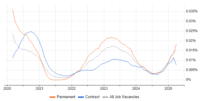 ThoughtSpot trend for jobs with Hybrid/Remote/WFH options
