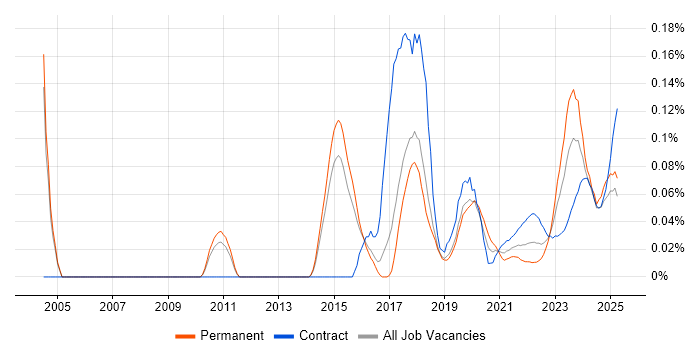 Threat Analysis trend for jobs with Hybrid/Remote/WFH options Threat Analysis trend for jobs with Hybrid/Remote/WFH options