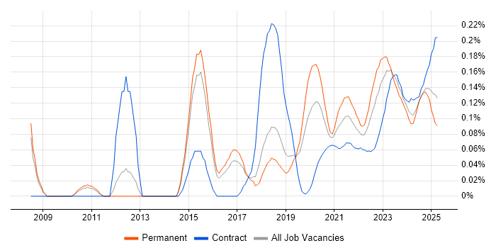 Threat and Vulnerability Management trend for jobs with Hybrid/Remote/WFH options Threat and Vulnerability Management trend for jobs with Hybrid/Remote/WFH options