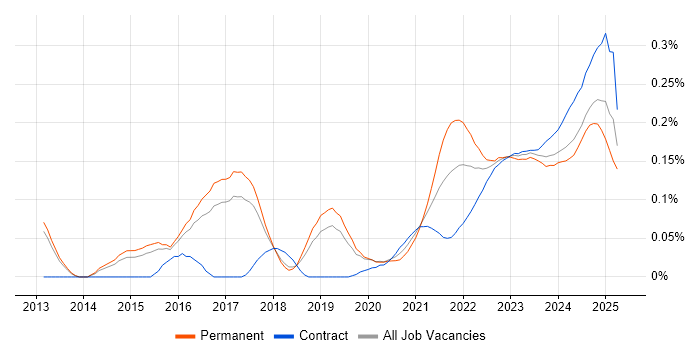 Threat Detection trend for jobs with Hybrid/Remote/WFH options Threat Detection trend for jobs with Hybrid/Remote/WFH options