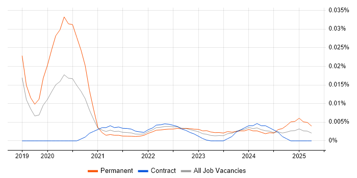 Threat Hunter trend for jobs with Hybrid/Remote/WFH options Threat Hunter trend for jobs with Hybrid/Remote/WFH options