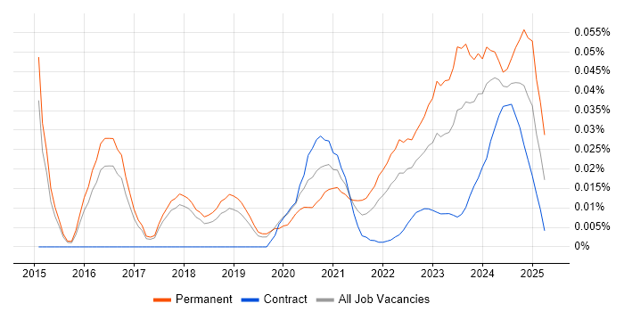 Threat Intelligence Analyst trend for jobs with Hybrid/Remote/WFH options