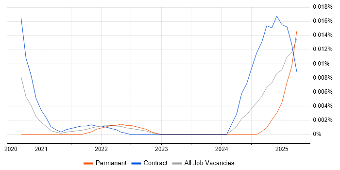 Threat Intelligence Consultant trend for jobs with Hybrid/Remote/WFH options