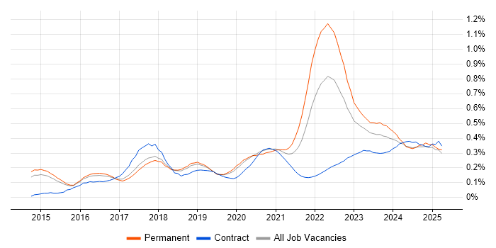 Threat Intelligence trend for jobs with Hybrid/Remote/WFH options Threat Intelligence trend for jobs with Hybrid/Remote/WFH options