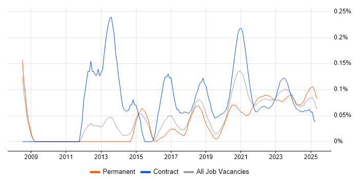 Threat Management trend for jobs with Hybrid/Remote/WFH options Threat Management trend for jobs with Hybrid/Remote/WFH options