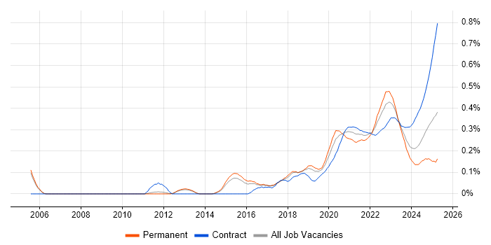 Threat Modelling trend for jobs with Hybrid/Remote/WFH options