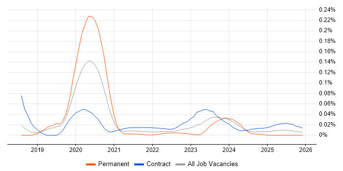 Thycotic job vacancy trend for remote/hybrid jobs