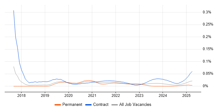 Thymeleaf trend for jobs with Hybrid/Remote/WFH options