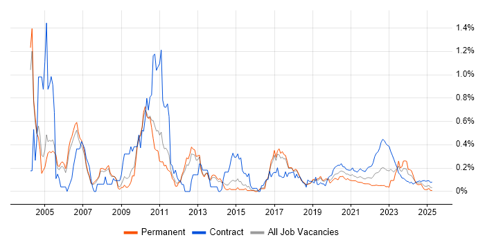 TIBCO trend for jobs with Hybrid/Remote/WFH options TIBCO trend for jobs with Hybrid/Remote/WFH options