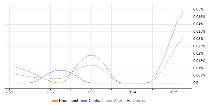 Tick Data trend for jobs with Hybrid/Remote/WFH options