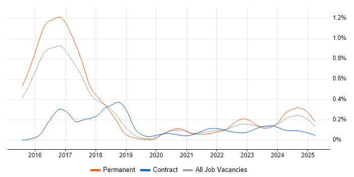 Ticket Management trend for jobs with Hybrid/Remote/WFH options Ticket Management trend for jobs with Hybrid/Remote/WFH options