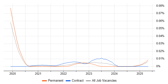 TigerGraph trend for jobs with Hybrid/Remote/WFH options