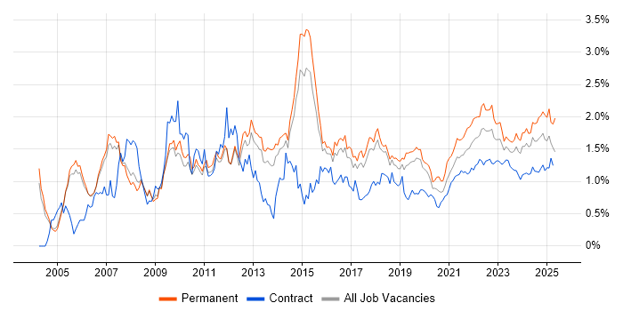 Time Management trend for jobs with Hybrid/Remote/WFH options Time Management trend for jobs with Hybrid/Remote/WFH options