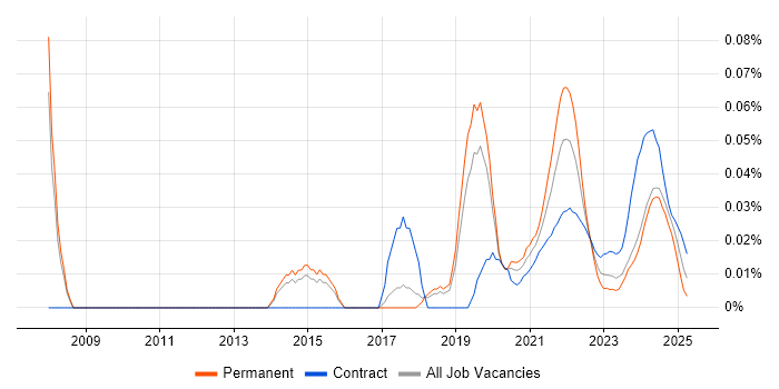 Time Series Analysis trend for jobs with Hybrid/Remote/WFH options
