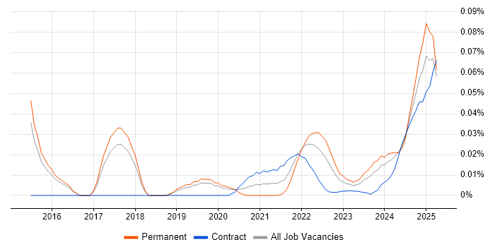 Time Series Forecasting trend for jobs with Hybrid/Remote/WFH options Time Series Forecasting trend for jobs with Hybrid/Remote/WFH options