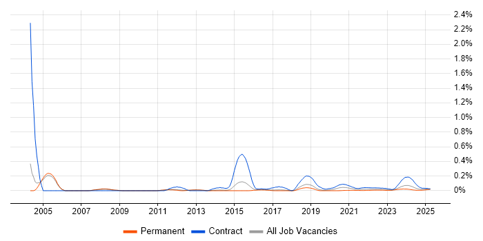 Time Sharing Option trend for jobs with Hybrid/Remote/WFH options Time Sharing Option trend for jobs with Hybrid/Remote/WFH options