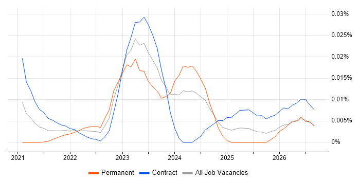 TimescaleDB job vacancy trend for remote/hybrid jobs