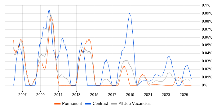 Tivoli Identity Manager job vacancy trend for remote/hybrid jobs